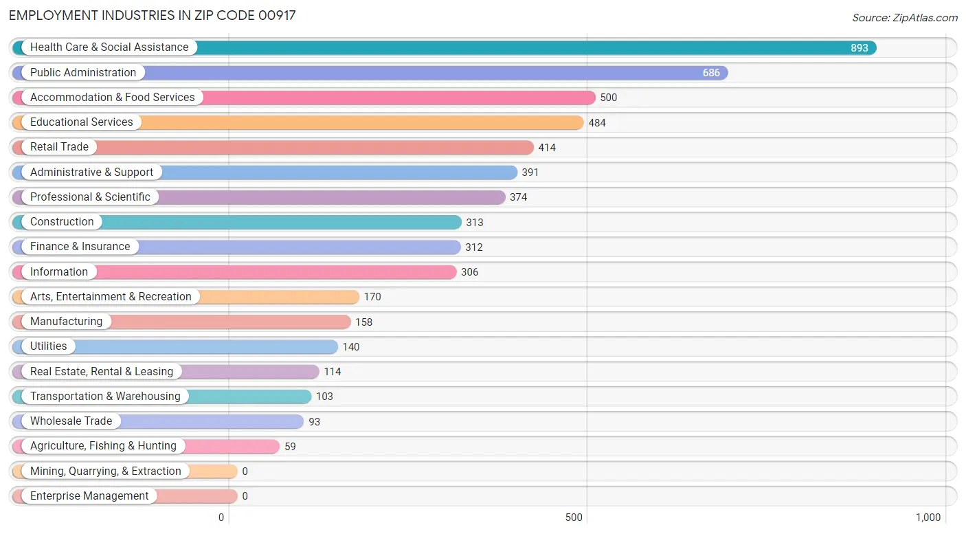 Employment Industries in Zip Code 00917