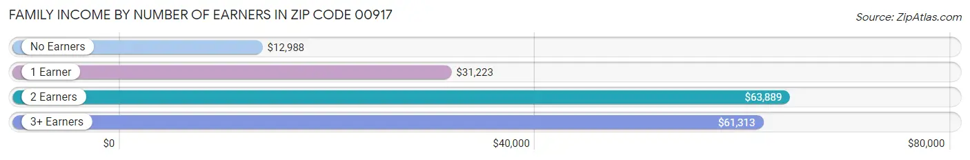 Family Income by Number of Earners in Zip Code 00917