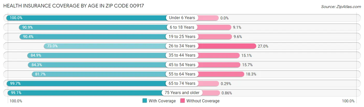Health Insurance Coverage by Age in Zip Code 00917