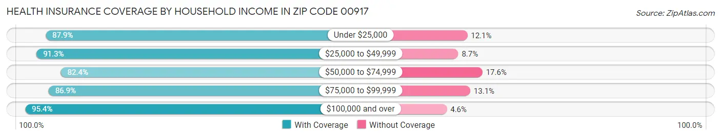 Health Insurance Coverage by Household Income in Zip Code 00917