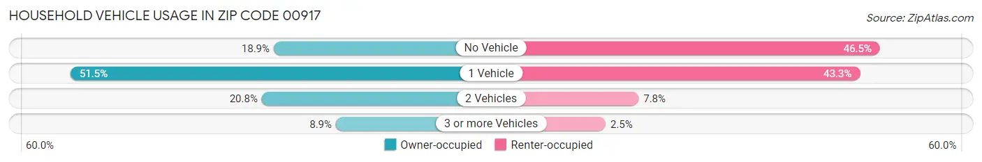 Household Vehicle Usage in Zip Code 00917