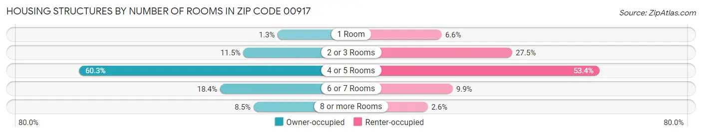 Housing Structures by Number of Rooms in Zip Code 00917