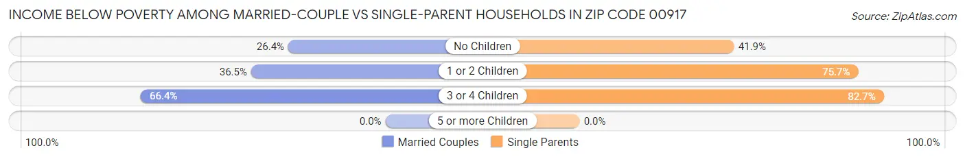 Income Below Poverty Among Married-Couple vs Single-Parent Households in Zip Code 00917