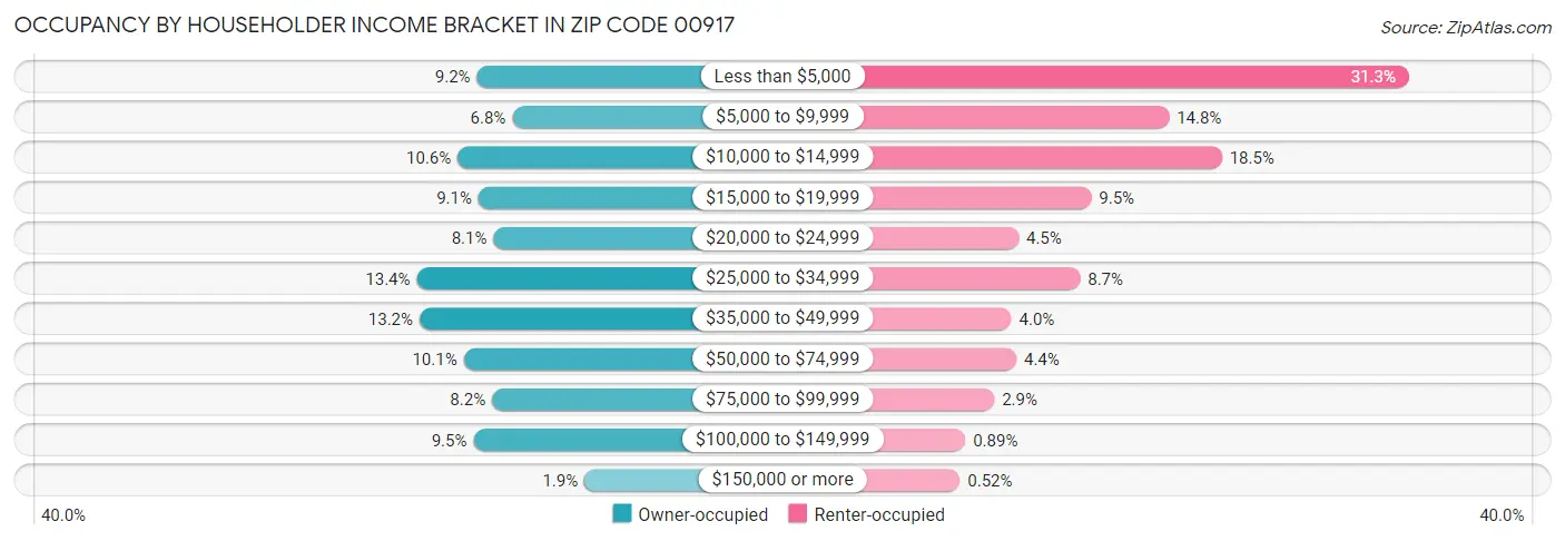 Occupancy by Householder Income Bracket in Zip Code 00917