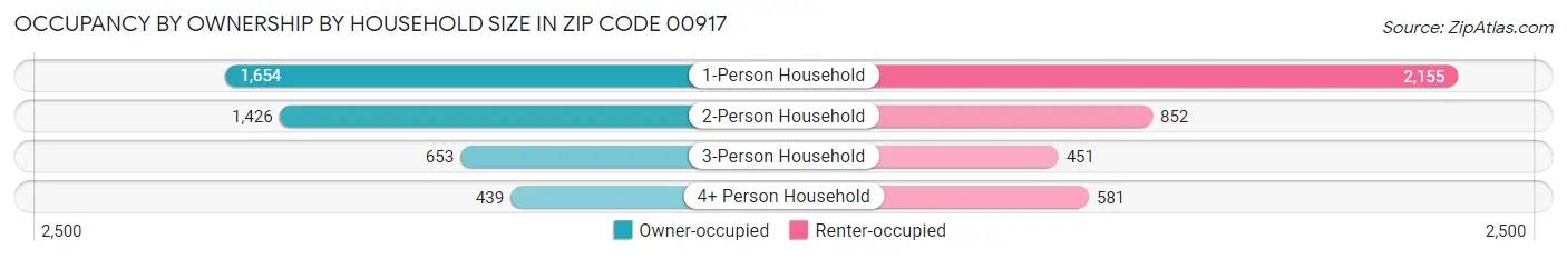 Occupancy by Ownership by Household Size in Zip Code 00917