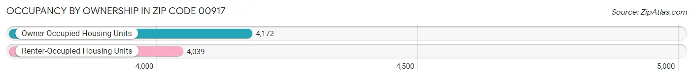 Occupancy by Ownership in Zip Code 00917