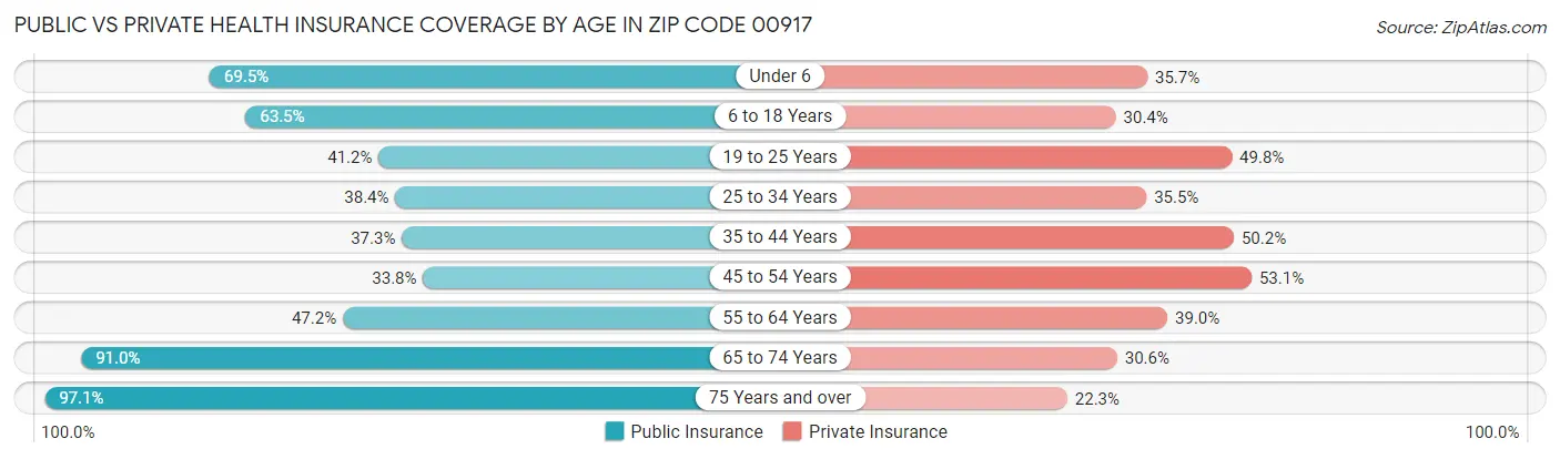 Public vs Private Health Insurance Coverage by Age in Zip Code 00917