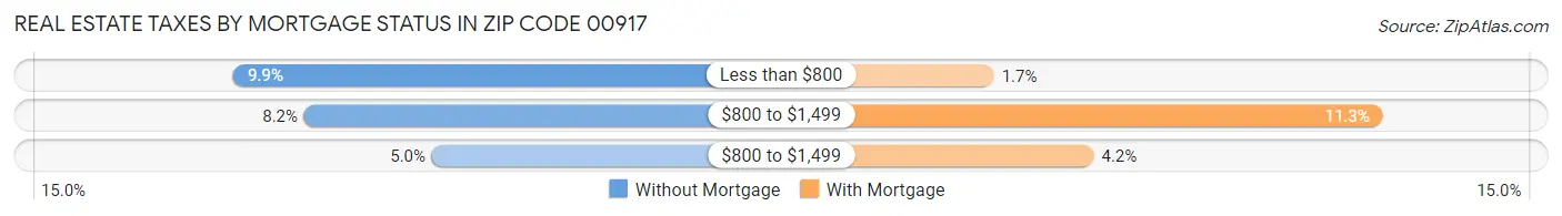 Real Estate Taxes by Mortgage Status in Zip Code 00917