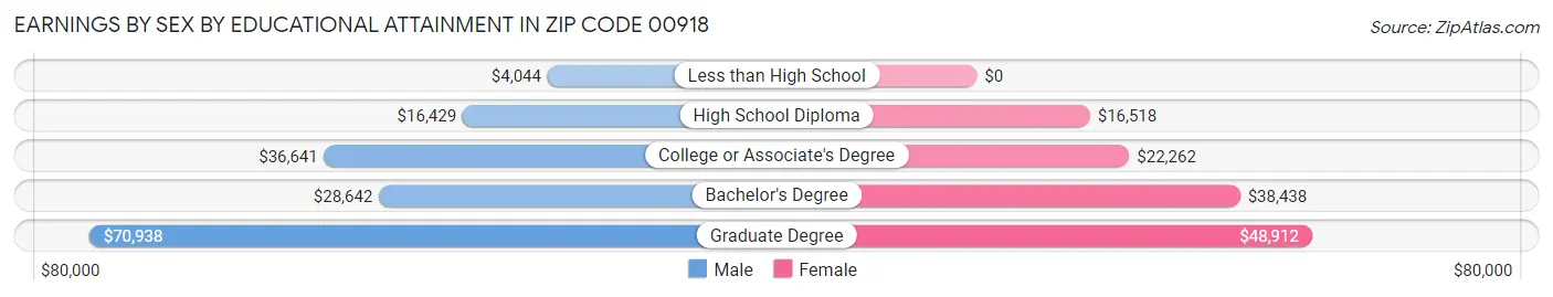 Earnings by Sex by Educational Attainment in Zip Code 00918