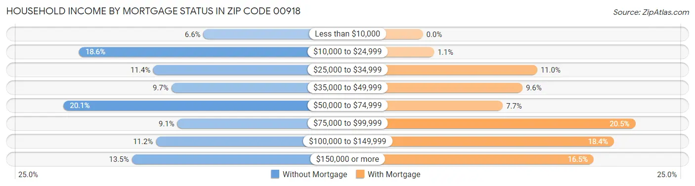 Household Income by Mortgage Status in Zip Code 00918