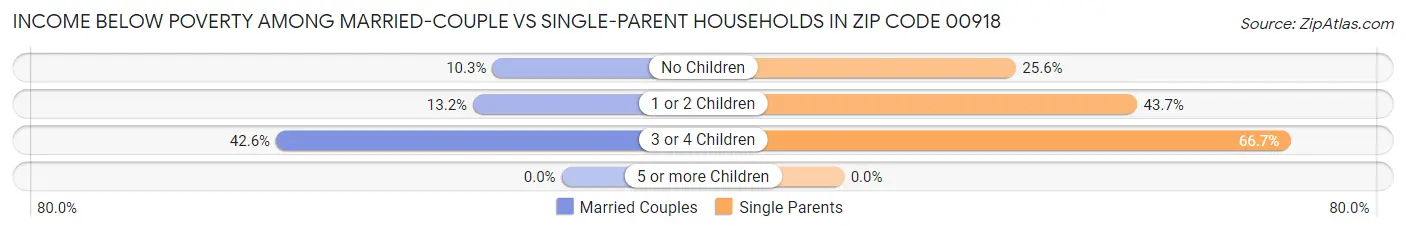 Income Below Poverty Among Married-Couple vs Single-Parent Households in Zip Code 00918