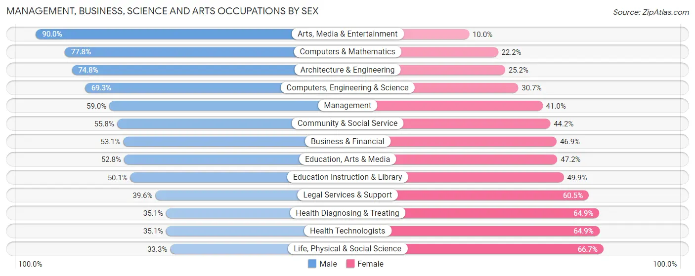 Management, Business, Science and Arts Occupations by Sex in Zip Code 00918