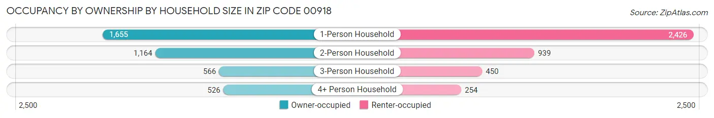 Occupancy by Ownership by Household Size in Zip Code 00918