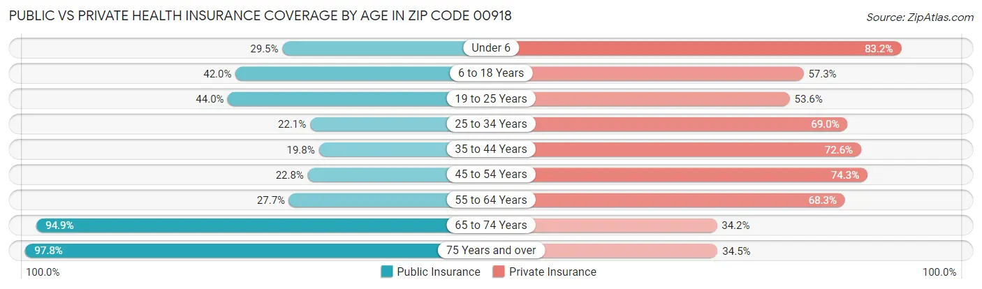 Public vs Private Health Insurance Coverage by Age in Zip Code 00918