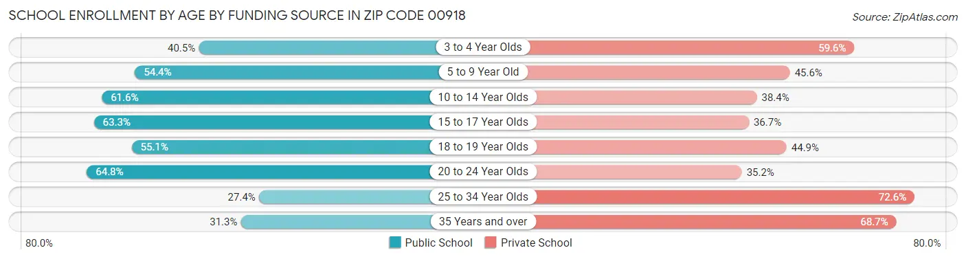 School Enrollment by Age by Funding Source in Zip Code 00918