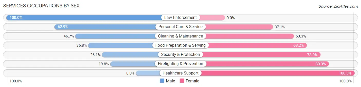 Services Occupations by Sex in Zip Code 00918