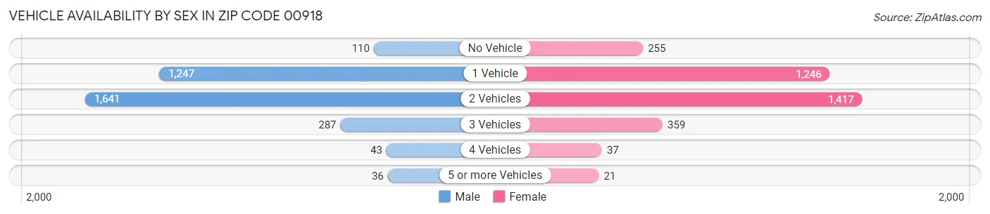 Vehicle Availability by Sex in Zip Code 00918