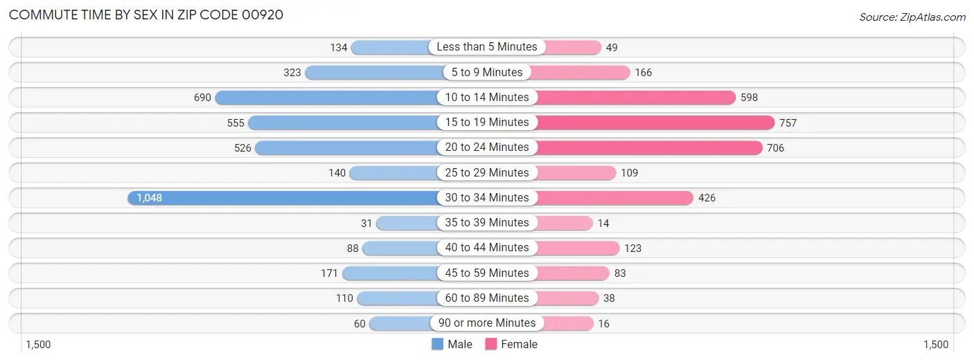 Commute Time by Sex in Zip Code 00920