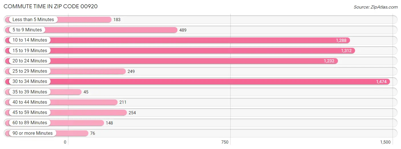 Commute Time in Zip Code 00920