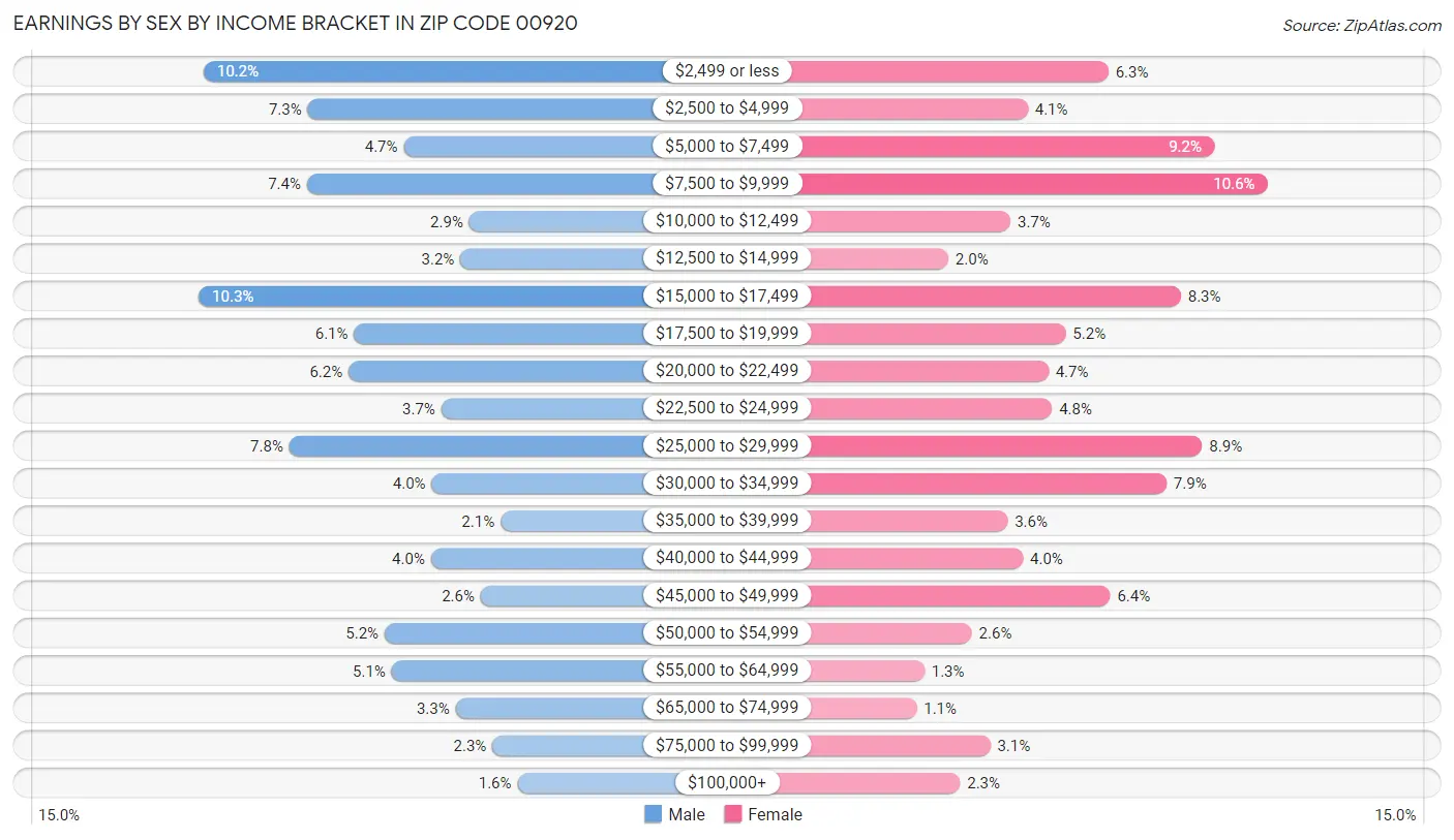 Earnings by Sex by Income Bracket in Zip Code 00920