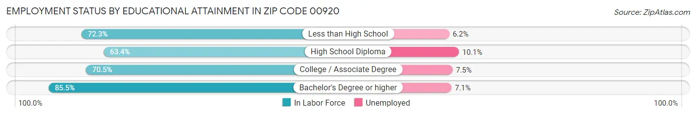 Employment Status by Educational Attainment in Zip Code 00920