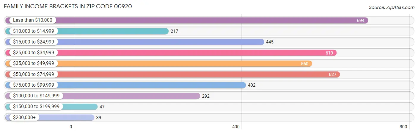 Family Income Brackets in Zip Code 00920