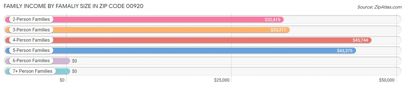 Family Income by Famaliy Size in Zip Code 00920