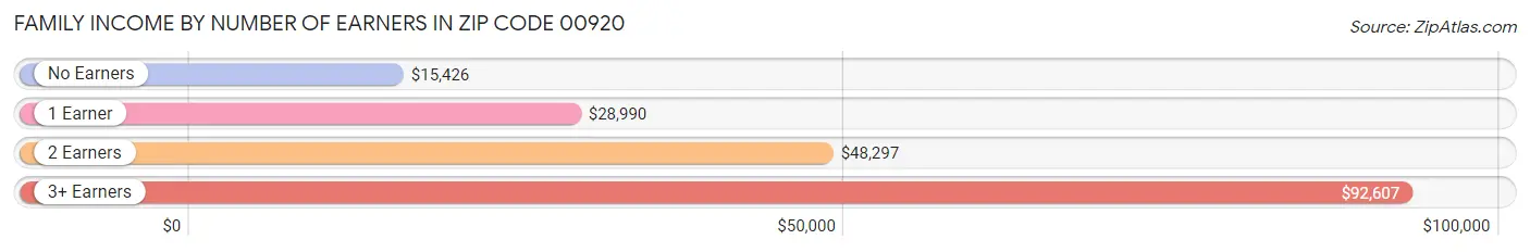 Family Income by Number of Earners in Zip Code 00920