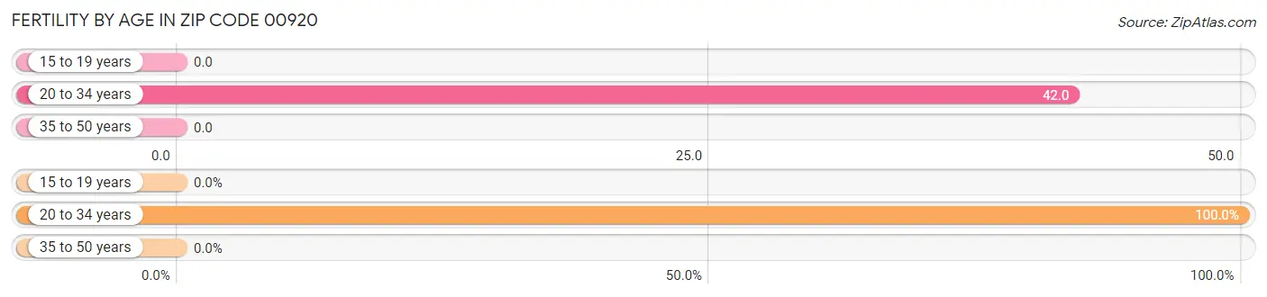 Female Fertility by Age in Zip Code 00920