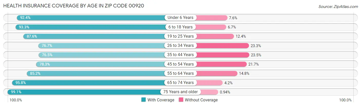 Health Insurance Coverage by Age in Zip Code 00920