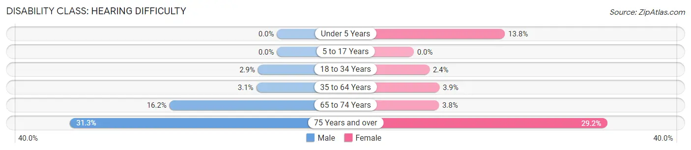 Disability in Zip Code 00920: <span>Hearing Difficulty</span>