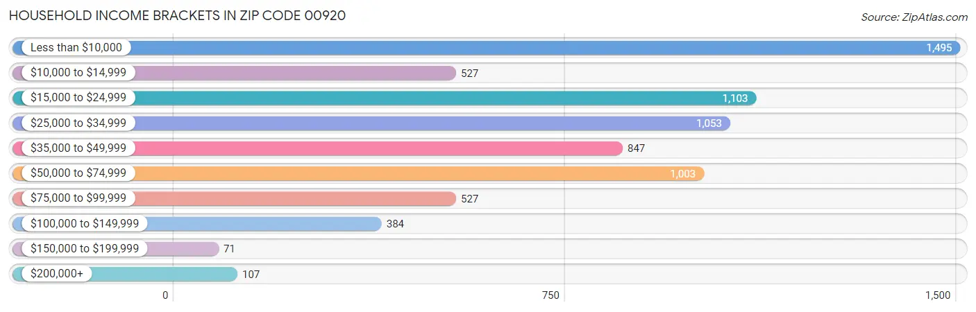 Household Income Brackets in Zip Code 00920