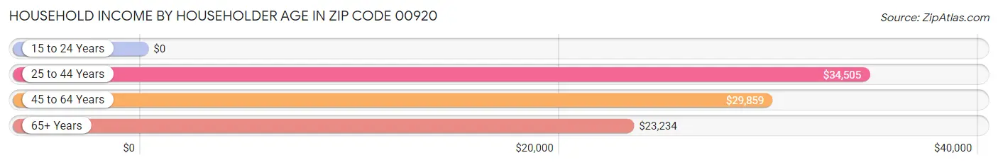 Household Income by Householder Age in Zip Code 00920