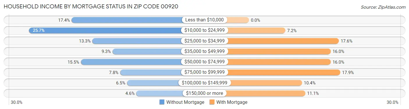 Household Income by Mortgage Status in Zip Code 00920