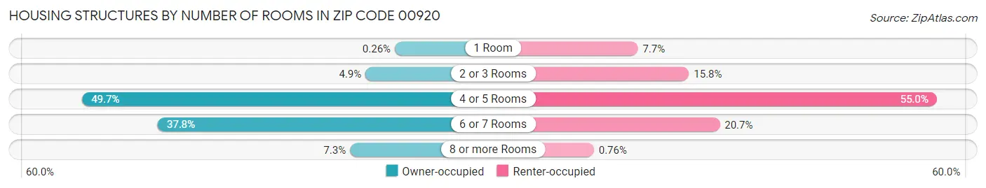 Housing Structures by Number of Rooms in Zip Code 00920