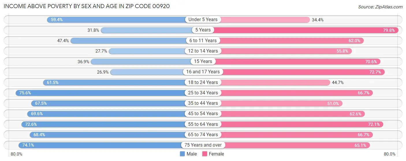 Income Above Poverty by Sex and Age in Zip Code 00920