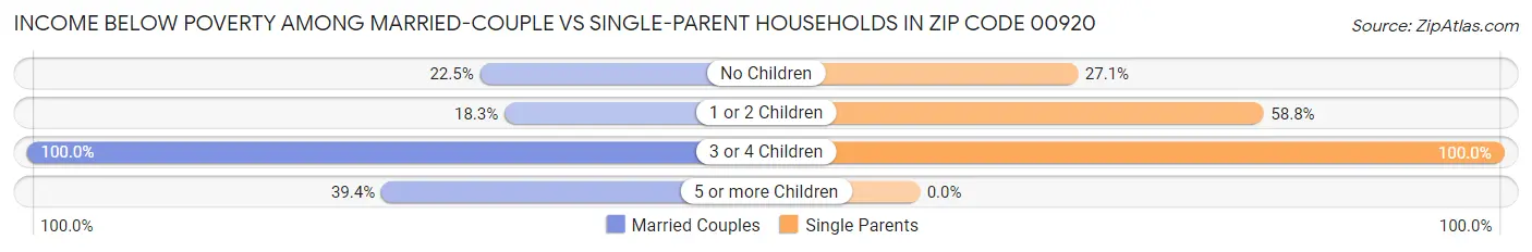 Income Below Poverty Among Married-Couple vs Single-Parent Households in Zip Code 00920