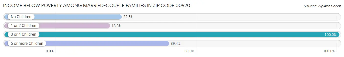 Income Below Poverty Among Married-Couple Families in Zip Code 00920