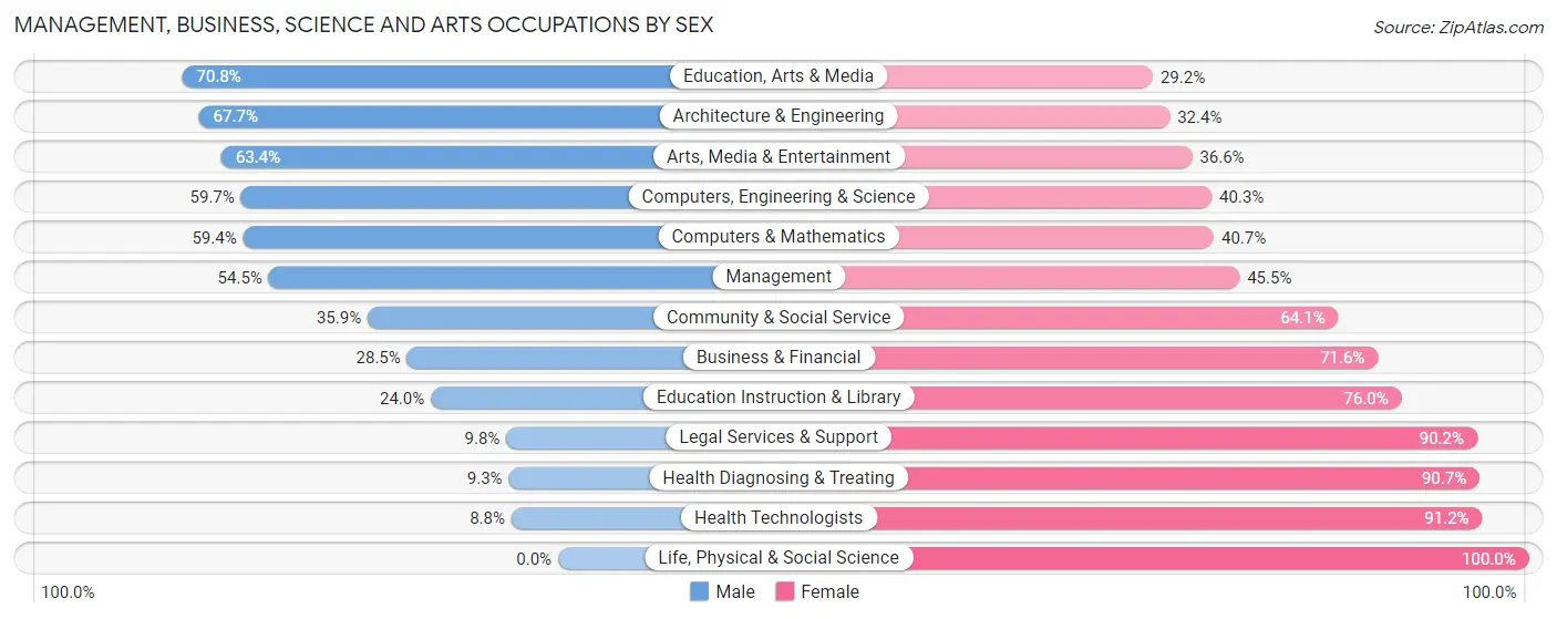 Management, Business, Science and Arts Occupations by Sex in Zip Code 00920