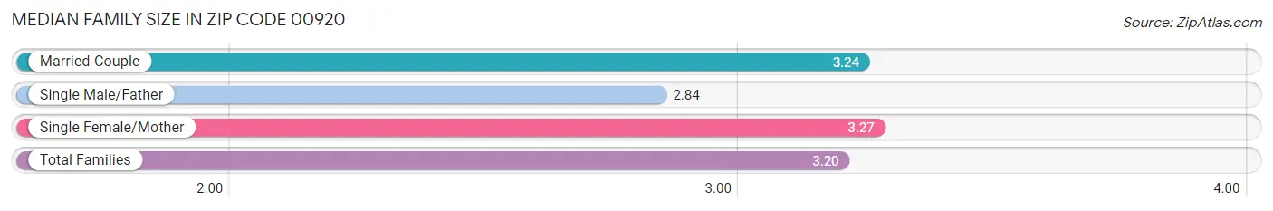 Median Family Size in Zip Code 00920