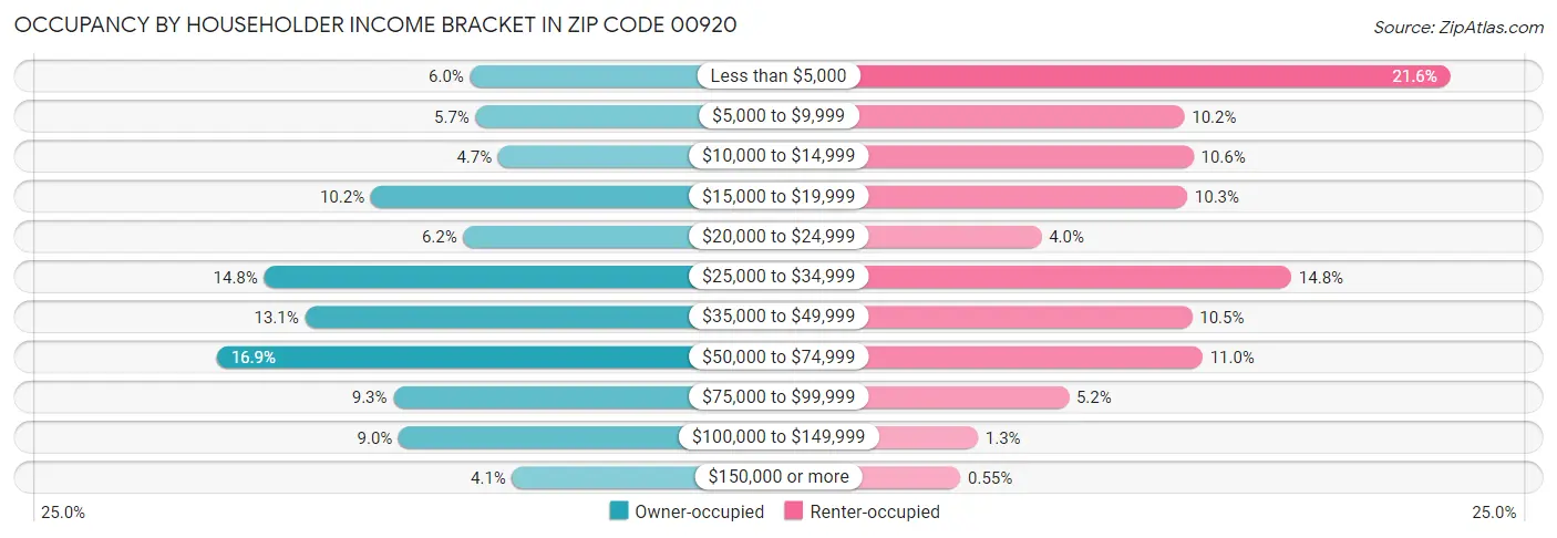 Occupancy by Householder Income Bracket in Zip Code 00920