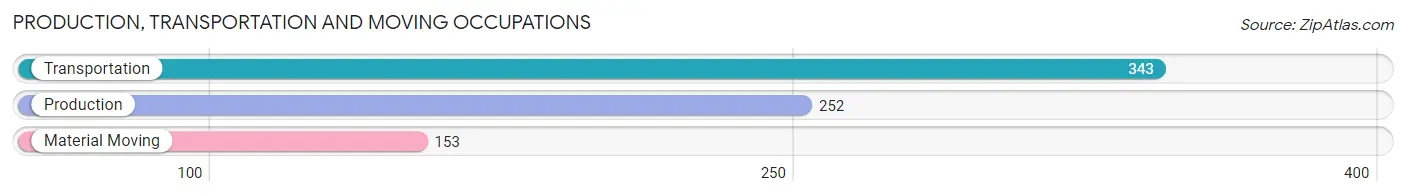 Production, Transportation and Moving Occupations in Zip Code 00920