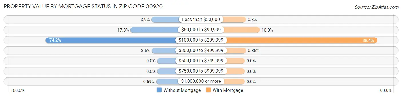 Property Value by Mortgage Status in Zip Code 00920
