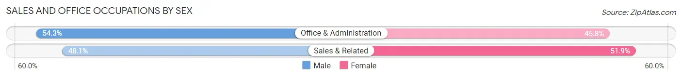 Sales and Office Occupations by Sex in Zip Code 00920