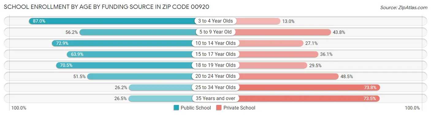 School Enrollment by Age by Funding Source in Zip Code 00920