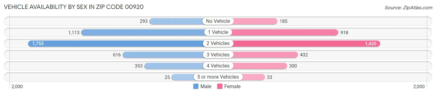 Vehicle Availability by Sex in Zip Code 00920
