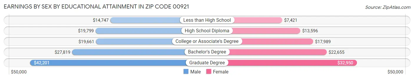 Earnings by Sex by Educational Attainment in Zip Code 00921