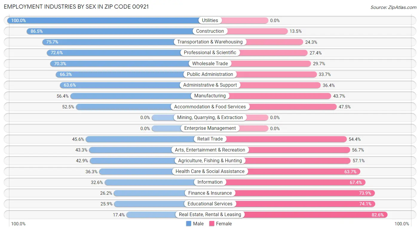 Employment Industries by Sex in Zip Code 00921