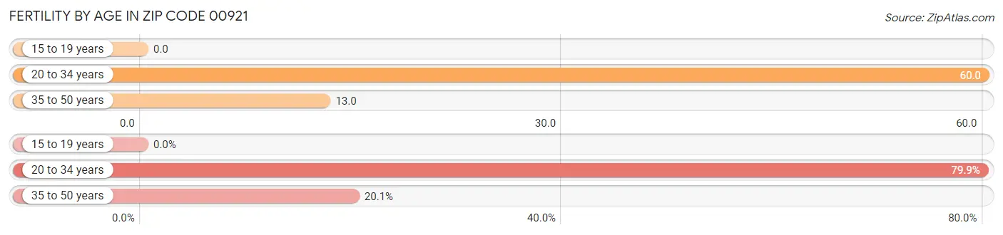 Female Fertility by Age in Zip Code 00921