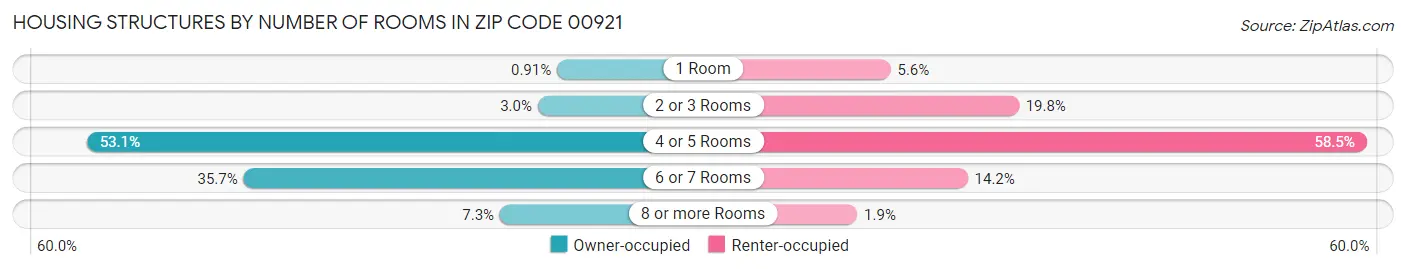 Housing Structures by Number of Rooms in Zip Code 00921